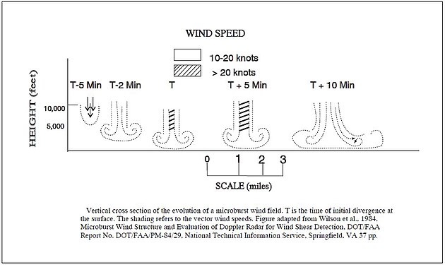 Mircobursts' vertical cross-section by time.