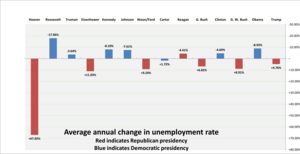 Annual rate of change of unemployment rate under various US Presidents