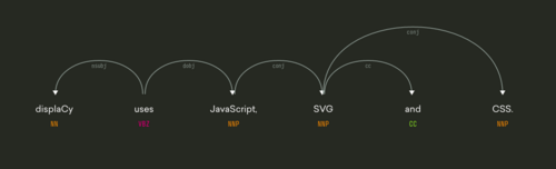 Dependency parse tree visualization generated with the displaCy visualizer