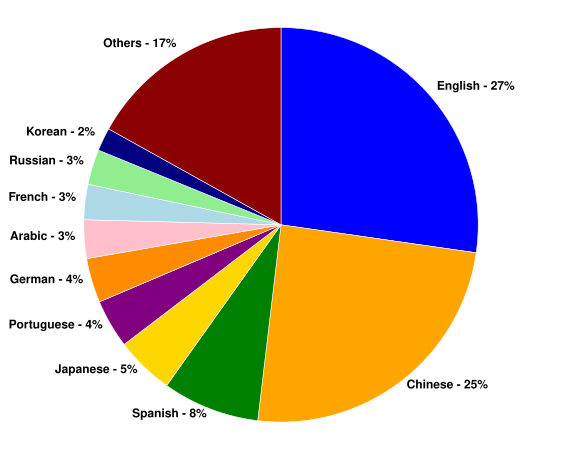 Internet users by language[95]