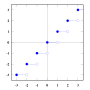 Thumbnail for Floor and ceiling functions