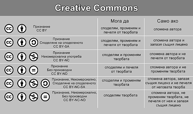 Опростено определение за различните видове лицензи.