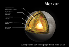 Grafische Darstellung des inneren Aufbaus des Planeten Merkur