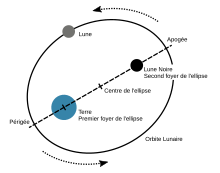 Schéma explicatif montrant le Lune noire comme le second foyer de l'orbite lunaire