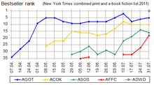 New York Times Best Sellers list - Weekly Graphic per a Song of Ice and Fire del 7 d'abril de 2011 (llançament de l'episodi pilot Joc de trons) fins al 31 de juliol de 2011 (publicació de A Dance With Dragons).