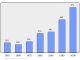 Evolucion de la populacion