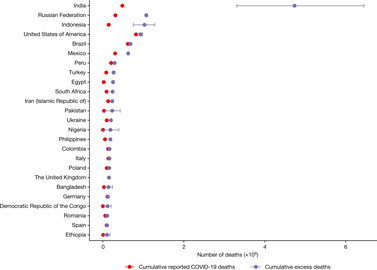 Os 25 países com o maior total estimado de excesso de mortalidade devido à pandemia de COVID-19 entre janeiro de 2020 e dezembro de 2021.[17]