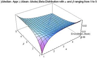 Abs[(Median-Appr.)/(Mean-Mode)] for beta distribution for 1≤α≤5 and 1≤β≤5