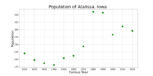 The population of Atalissa, Iowa from US census data