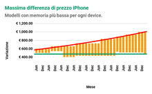 Un chart che dimostra la crescita dei prezzi per nuovi iPhone in Italia dal iPhone 3G al iPhone X.