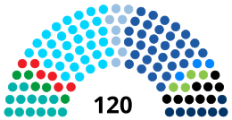 Nuvarande mandatfördelning