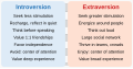 ◣OW◢ 03:54, 23 August 2022 — Distinguishing introversion and extraversion (SVG)