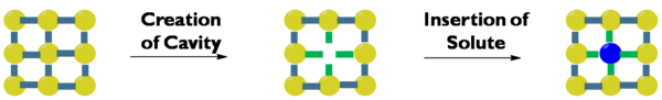 Solvation of a solute by solvent