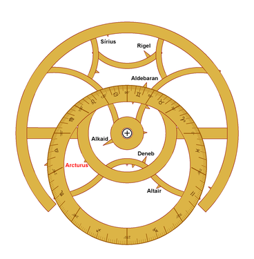 Aranya simplificada amb només alguns estels i el cercle de l'eclíptica amb els signes zodiacals. En vermell hi ha representat l'estel de l'exemple, Arcturus.