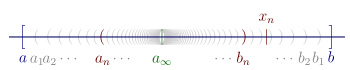 Illustration of case 2. Real line containing interval [a, b] that contains nested intervals (an, bn) for n = 1 to ∞. These intervals converge to a∞.