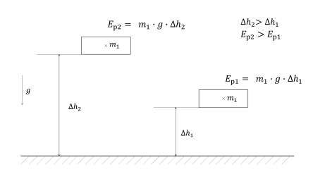 Těleso ve výšce h2 má větší energii, než těleso ve výšce h1.