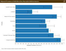 Adjusted Prevalence of Shift Work (Any Alternative Shift) by Industry