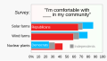 Image 29Acceptance of wind and solar facilities in one's community is stronger among U.S. Democrats (blue), while acceptance of nuclear power plants is stronger among U.S. Republicans (red). (from Wind power)