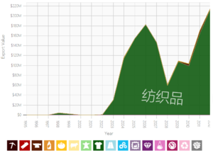 布基纳法索到中国大陸的出口貿易[18]