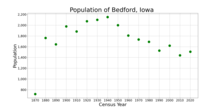 The population of Bedford, Iowa from US census data