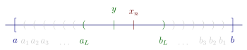 Illustration of case 1. Real line containing closed interval [a, b] that contains nested open intervals (an, bn) for n = 1 to L. Two distinct numbers y and one xn are in (aL, bL).