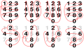 Image 10Cycles of the unit digit of multiples of integers ending in 1, 3, 7 and 9 (upper row), and 2, 4, 6 and 8 (lower row) on a telephone keypad (from Multiplication table)