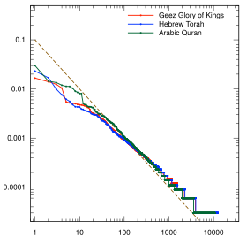 Ge'ez (14th century), Arabic (~650), Hebrew (500-800), all with vowels