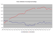 Verloop houderschap staatsschuld Frankrijk