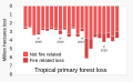 ◣OW◢ 21:23, 30 April 2022 — 2002- Tropical primary forest loss (SVG)