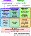 Euler Diagram displaying the relationship between Homographs, homophones, and synonyms