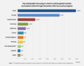 Thumbnail for Electric car use by country