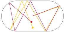 An oval shape with the trajectories of two particles.