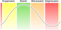 Image 14A basic illustration of a business cycle (from Economics)