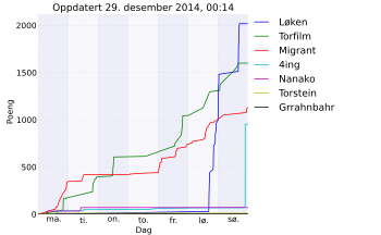 Resultatgraf