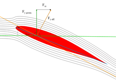 A húr és az el nem térített levegő iránya által bezárt szög a geometriai állásszög, a húr és az eltérített levegő iránya által bezárt szög az effektív állásszög. Az el nem térített és az eltérített áramlás által bezárt szög az indukált állásszög ('"`UNIQ--postMath-00000002-QINU`"'). Az el nem térített és az eltérített áramlás irányára rendre merőlegesek az F geometriai és F effektív felhajtóerők, melyeknek különbsége az indukált ellenállás (Fxi).