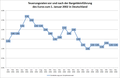 Teuerungsraten vor und nach der Bargeldeinführung des Euros zum 1. Januar 2002 in Deutschland