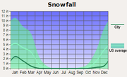 Durchschnittlicher Schneefall