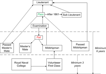 From bottom to top, a boy would enter the Navy either at the Royal Naval Academy, or directly as a Volunteer 1st class, and serve at least three years before promotion to midshipman. A potential officer would have to serve as a midshipman, or a master's mate prior to taking the examination for lieutenant for another three years. A midshipman who passed the examination was not automatically promoted to lieutenant, but would either stay as a midshipman, titled passed midshipman, or take an appointment as a master's mate, styled passed master's mate, while awaiting promotion to lieutenant. Failed candidates also took appointments as master's mates, attempting to become masters instead of lieutenants. After 1861, candidates who passed the examination were promoted to sub-lieutenant.