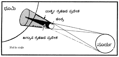 ಸೂರ್ಯ ಗ್ರಹಣ ಪ್ರಕ್ರಿಯೆ