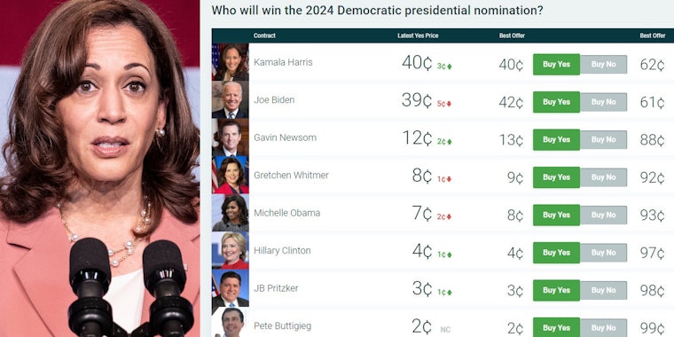 Kamala Harris(l), Predictit chart(R)