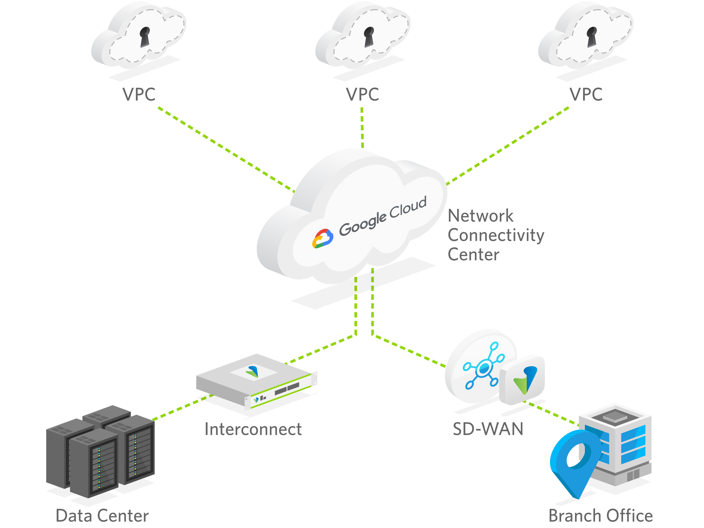 Google SD-WAN