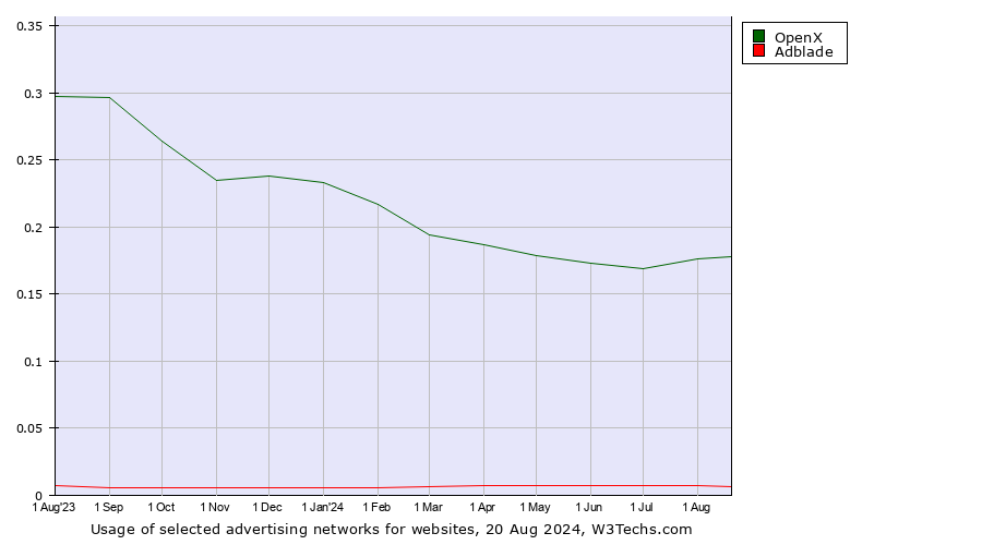 Historical trends in the usage of OpenX vs. Adblade