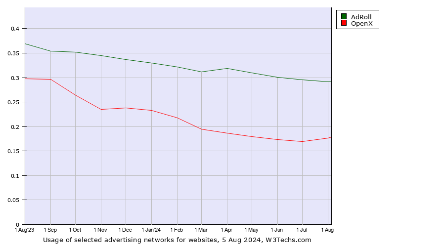 Historical trends in the usage of AdRoll vs. OpenX