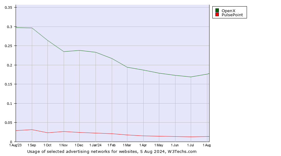 Historical trends in the usage of OpenX vs. PulsePoint