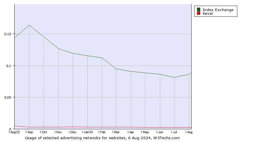 Historical trends in the usage of Index Exchange vs. Kevel