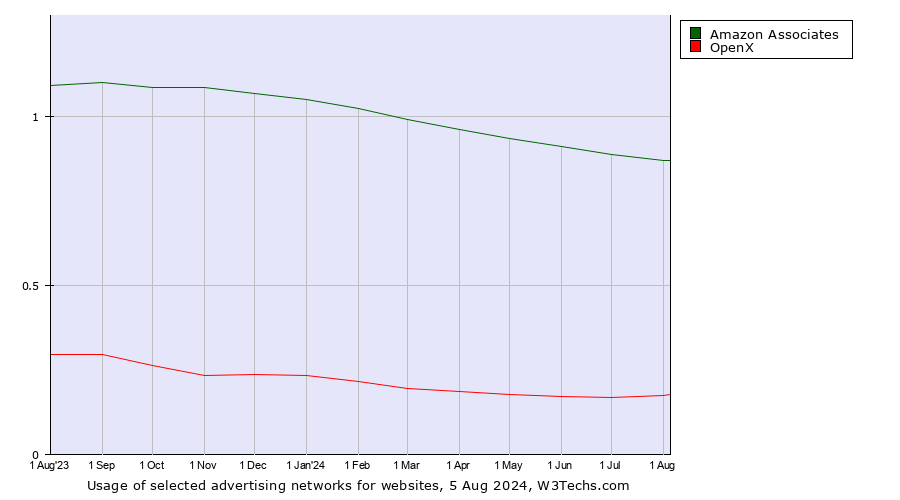 Historical trends in the usage of Amazon Associates vs. OpenX