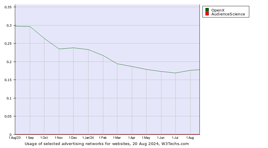 Historical trends in the usage of OpenX vs. AudienceScience