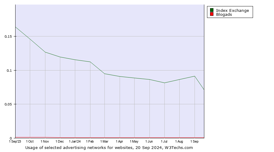 Historical trends in the usage of Index Exchange vs. Blogads