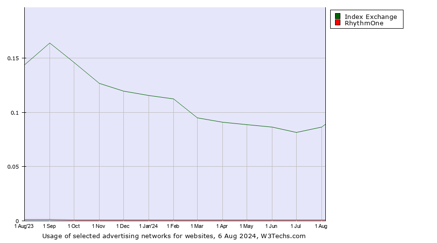 Historical trends in the usage of Index Exchange vs. RhythmOne