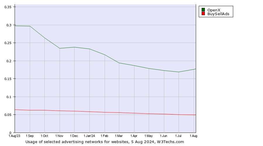 Historical trends in the usage of OpenX vs. BuySellAds